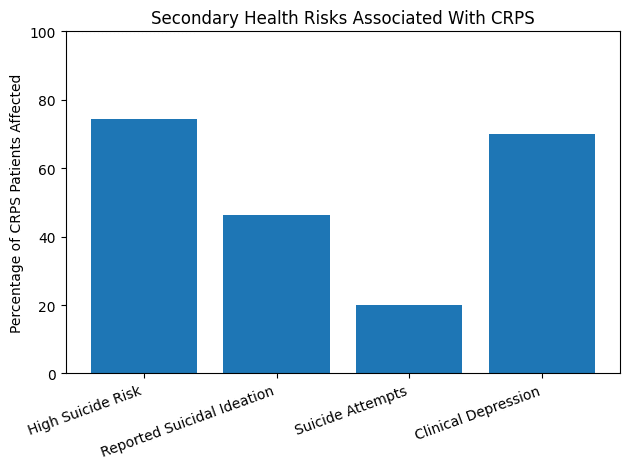 Secondary Health Risks Associated With CRPS