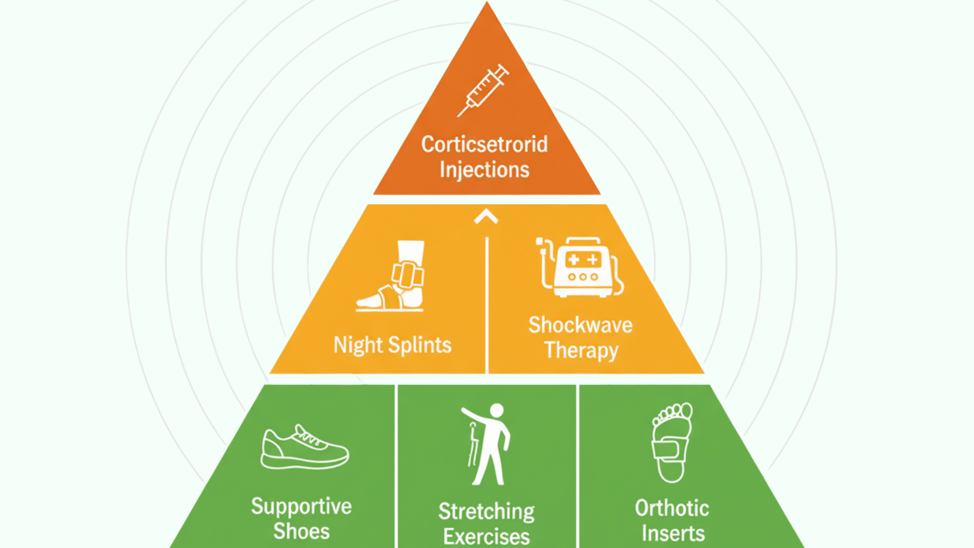 Local Heel Pain Conditions