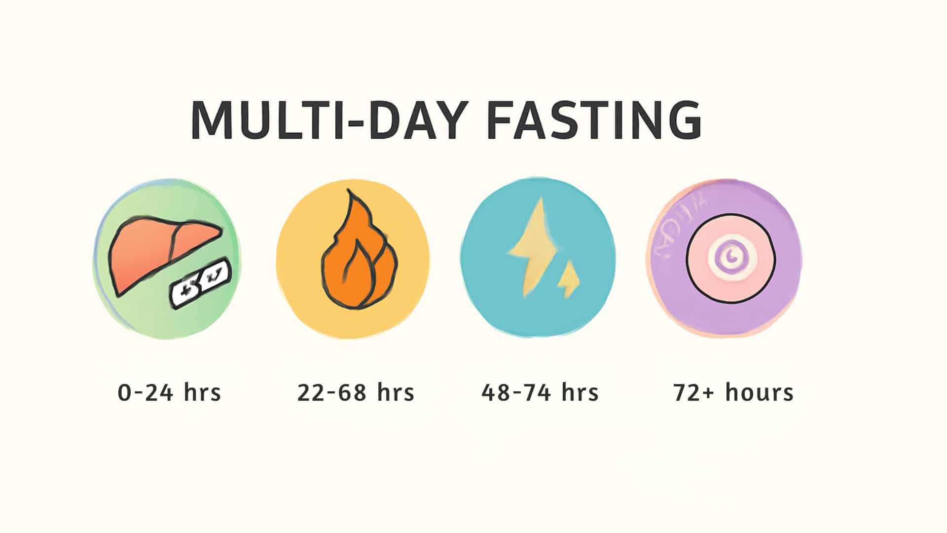 multi day fasting